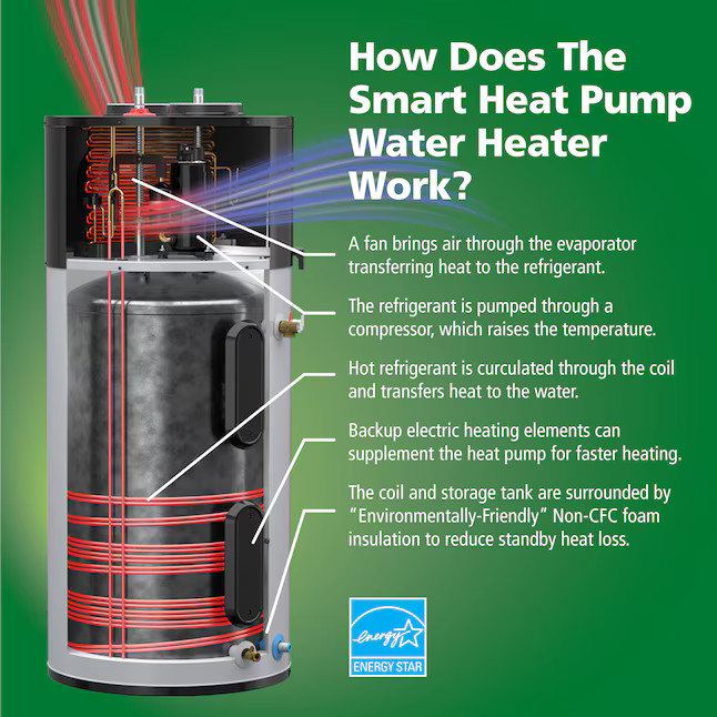 Heat pump technology diagram showing energy efficient operation